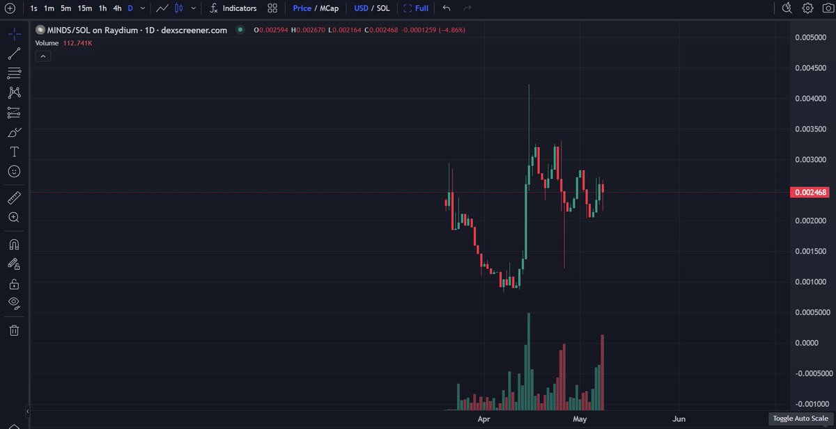 $VIRTUAL +38% 
$ai16z + 20%
$AIXBT + 22%
$zerebro +23%

And here is the real gem $MINDS (@mindscra
) world that has yet to be discovered 💎Agents are the main focus of this cycle 💯