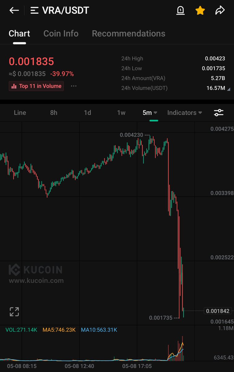 KingCarnomaly's tweet photo. Utterly savage. You gotta laugh otherwise you’d cry! 

Leveraged positions were liquidated causing a cascade of sells on spot. This is the part of crypto that nobody likes to see

Still in profit but $140,000 of that wiped off this evening 

We go again tomorrow 

$VRA https://t.co/iOD6viERTE