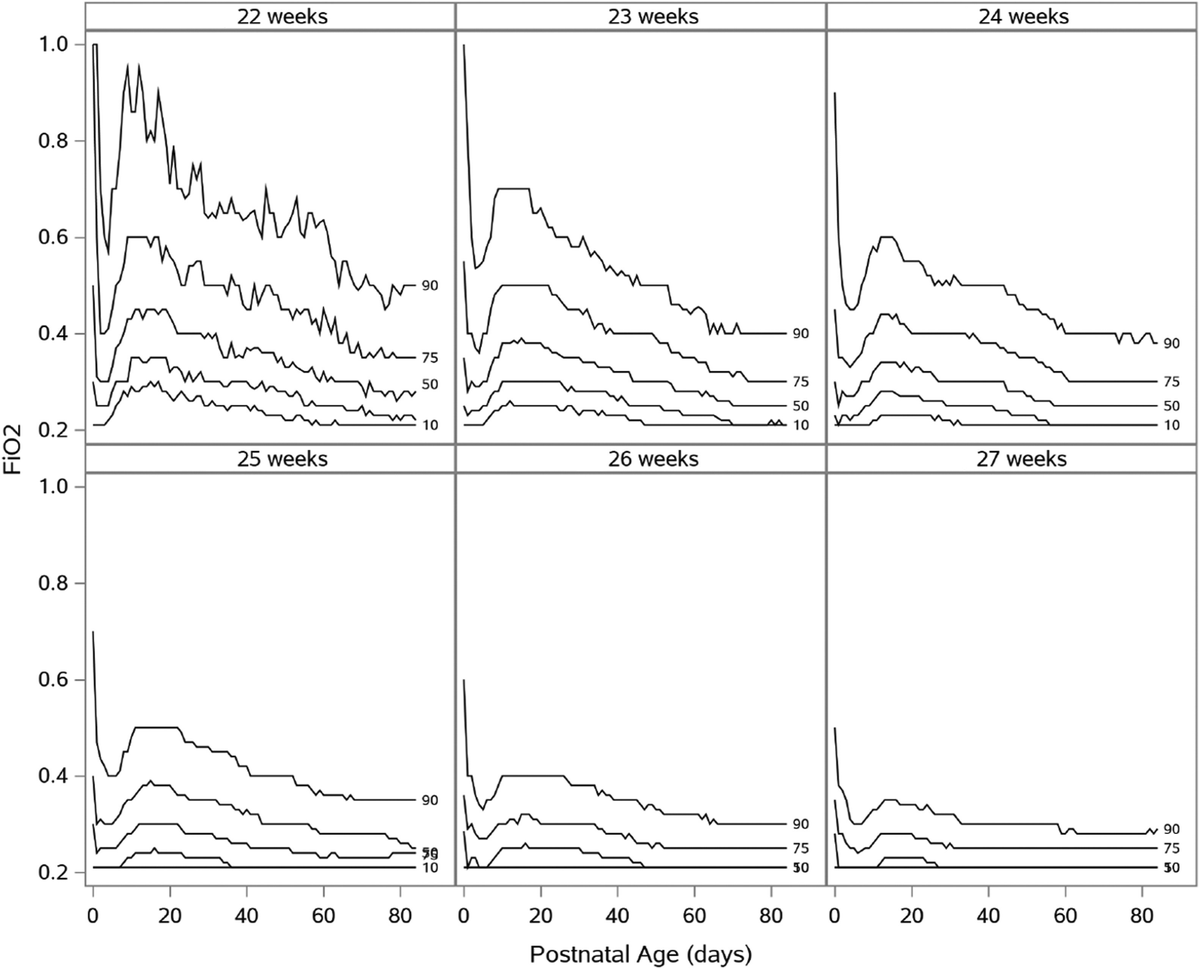 Nathan Sundgren, PhD, MD (@natetexsun) on Twitter photo Newer paper from Pediatrix Medical group <a href="/veeraltolia/">Veeral Tolia, MD</a> and colleagues. Shows biphasic O2 requirement of Preterm babies <28 GA. In other words, all your management can be great and you will still see a trend up in FiO2 from week 2-3. Don't panic. doi.org/10.1016/j.jped… Newer paper from Pediatrix Medical group <a href="/veeraltolia/">Veeral Tolia, MD</a> and colleagues. Shows biphasic O2 requirement of Preterm babies <28 GA. In other words, all your management can be great and you will still see a trend up in FiO2 from week 2-3. Don't panic. doi.org/10.1016/j.jped…