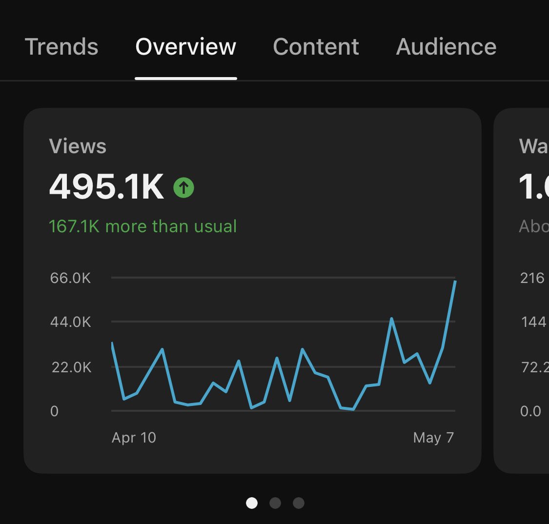 YouTube Shorts  is easy, actually.

Need another silver plaque before GTA 6