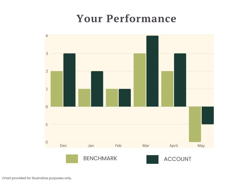 Transparency from your FA means your accounts and their performance relative to benchmarks are clearly articulated to you. Per Morningstar, only 40% of investors regularly compare their portfolio’s performance to a relevant benchmark.