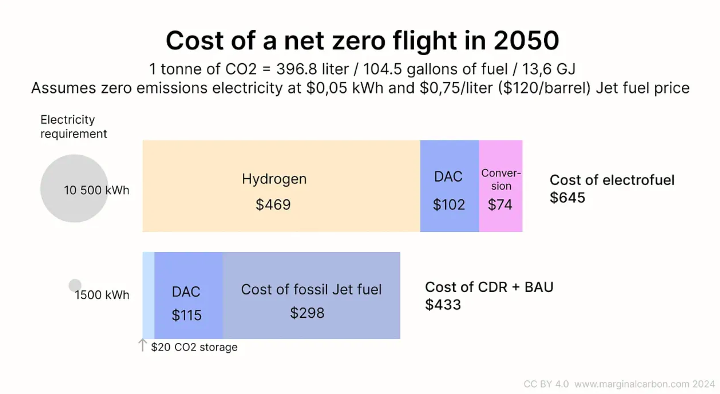 remineralize's tweet photo. Is aviation betting on the wrong #netzero strategy?
A report argues that #CarbonRemoval + conventional fuel could be more efficient than costly #SAFs and help airlines reach true zero.⚡
BA, Lufthansa & AA are already buying #CDR credits. 🚀
https://t.co/o5v1mceeYi
#CleanFlight https://t.co/gWSZl9zA5x