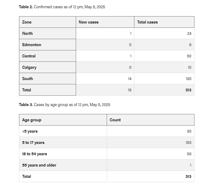 cspotweet's tweet image. Alberta has crossed the 300 case threshold for measles this year. 

Chatted with @PfParks about the province&apos;s slow rollout on immunization awareness, and how a disease that was effectively eradicated is now adding strain to the health care system.

podcasts.apple.com/ca/podcast/ab-…