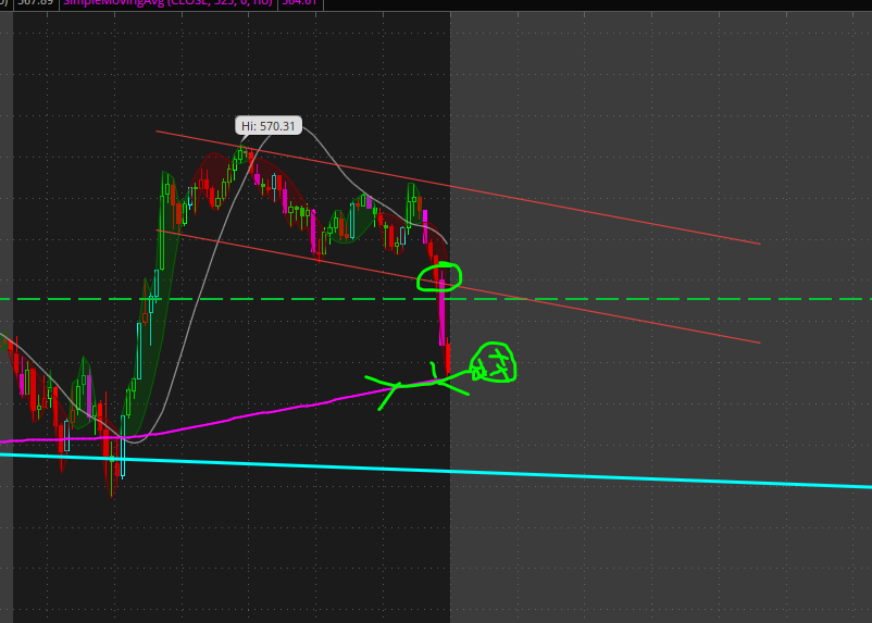 $SPY flag died a horrible death.  

DID YOU KNOW:  Bull flags have success rates of less than 70%?  Just because it's flagging doesn't mean it always breaks out.

Thats why you wait for the actual BREAK to enter any plays.  No break, no play.