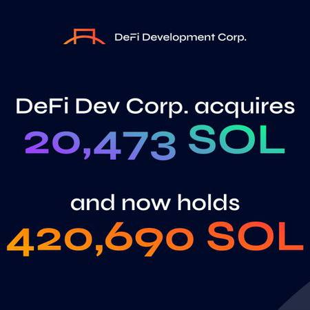 Cointelegraph's tweet image. 🚨 BULLISH: DeFi Dev Corp. has acquired 20,473 more $SOL, increasing total holdings to 420,690 $SOL.