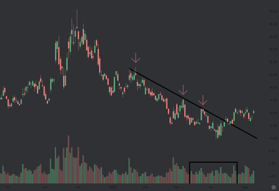 MARA Holdings $MARA 🪙

Buyers accumulated this in March/April

Broke the upper trendline &amp; has held above for ~3 weeks

If this can see 15 dollars, it's likely to see 20📈