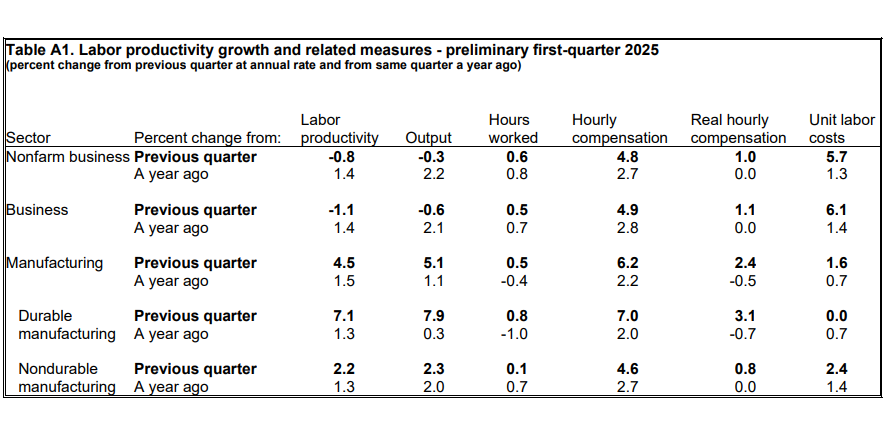 Latest productivity numbers show overall decline for Q1 driven down by service sector while manufacturing improved; the very good news in this report is inflation-adjusted compensation, which had declined in the previous quarters but rose full percentage point Q/Q, now flat Y/Y: