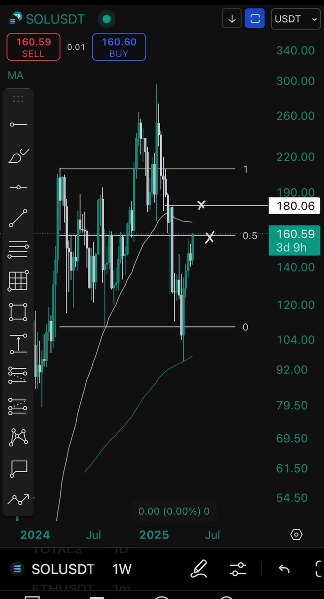 First target tapped

$96 -&gt; $160

trimmed 50% here

$SOL