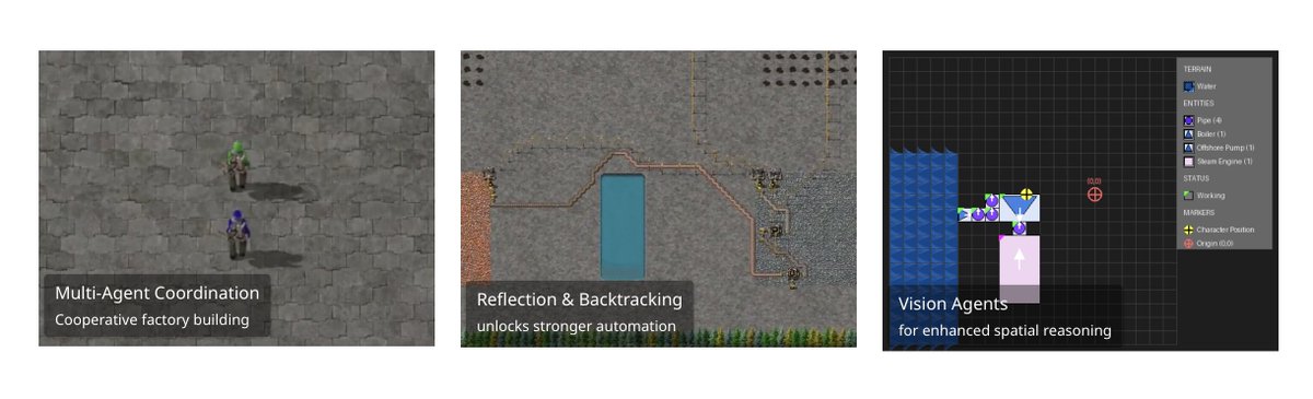 🎉Factorio Learning Environment 0.2.0 released!
📖Details: jackhopkins.github.io/factorio-learn…

New Features:
- Multi-agent support
- Reasoning models + MCP
- Reflection &amp; backtracking
- Vision-augmented inputs
and more frontier model results!

The initial release of FLE was met with great