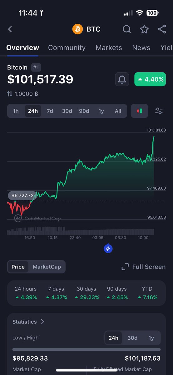BTC JUST HIT $101,500