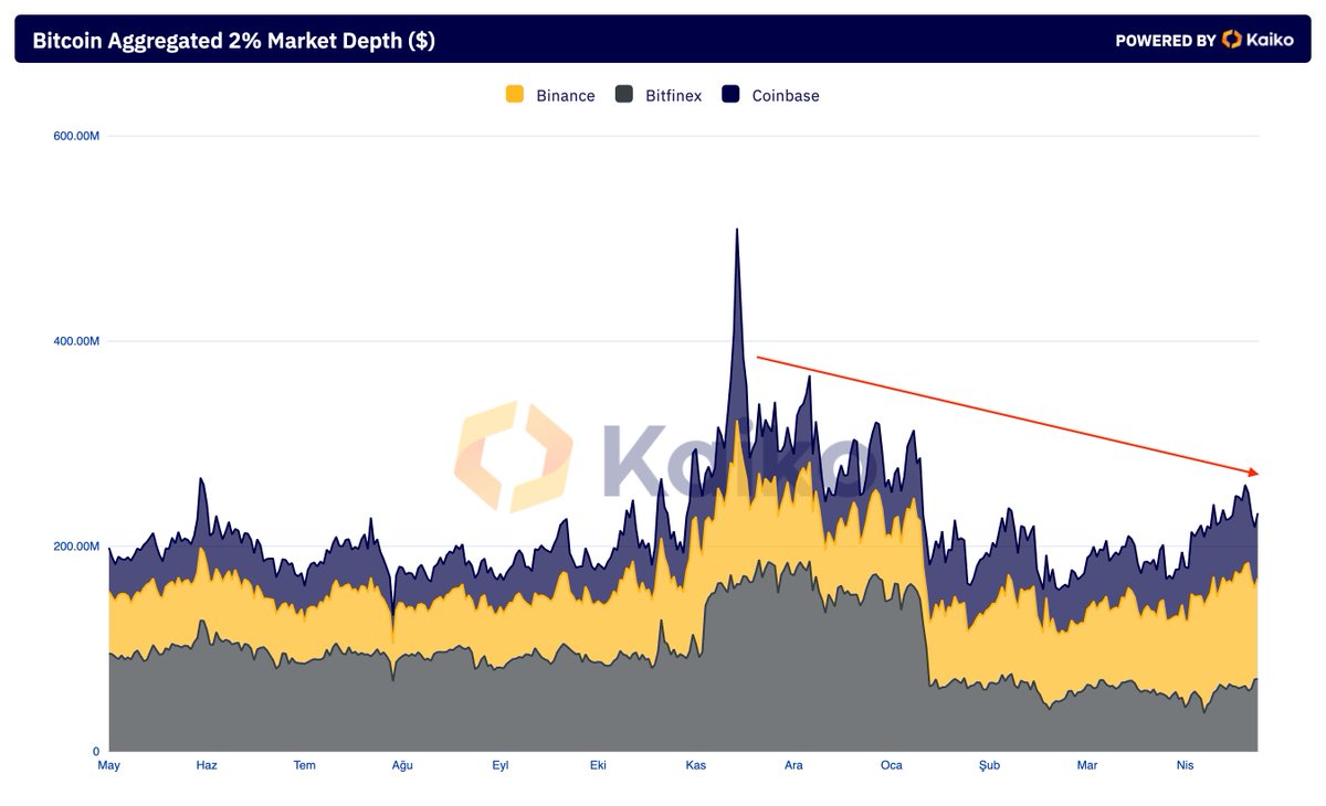 Borsalardaki Bitcoin rezervlerinde görülen azalmanın bir yan etkisi tahtaların incelmesi.

Grafik bize meşhur Kasım ayından bu yana en büyük Bitcoin rezervine sahip üç borsada (Coinbase, Binance ve Bitfinex) tahtayı hareket ettirebilmenin(her iki yöne) ne ölçüde kolaylaştığını