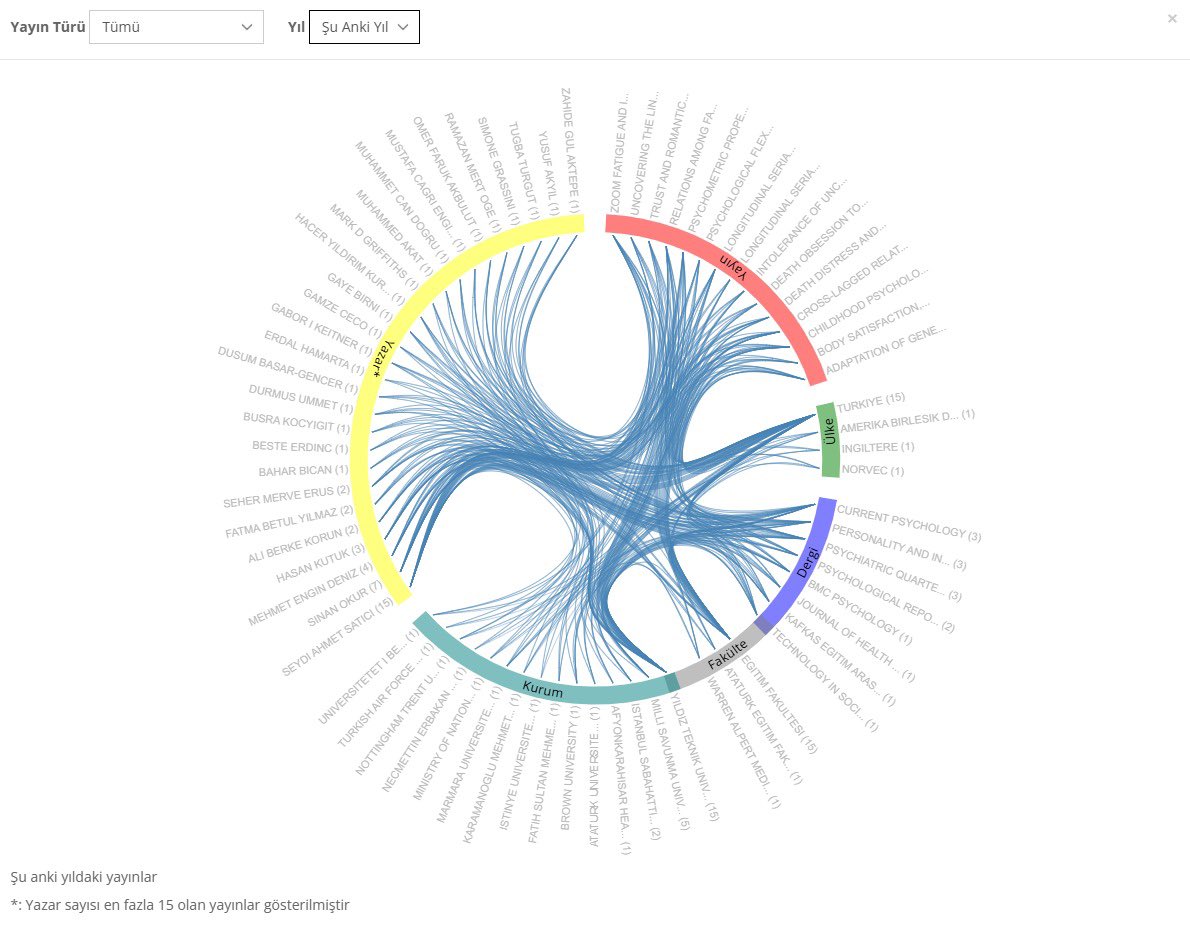 Bu yılki yayın ağıma biraz önce baktım ve bir kez daha gördüm ki:
Sistemli çalışmak, bilgiyi paylaşarak çoğaltmak, gençlerin yapabilirliğine inanmak ve onları destekleyip motive etmek; güzel sonuçlar doğuruyor.

2025 yılının ilk çeyreği henüz geride kalmışken, farklı ülkelerden