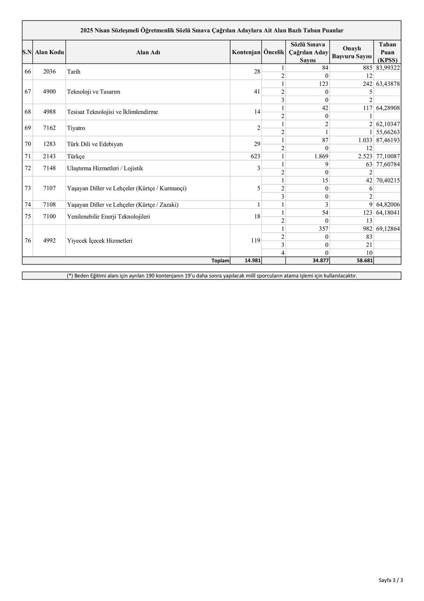 2025 Nisan Sözleşmeli Öğretmenlik Sözlü Sınava Çağrılan Adaylara Ait Alan Bazlı Taban Puanlar👇