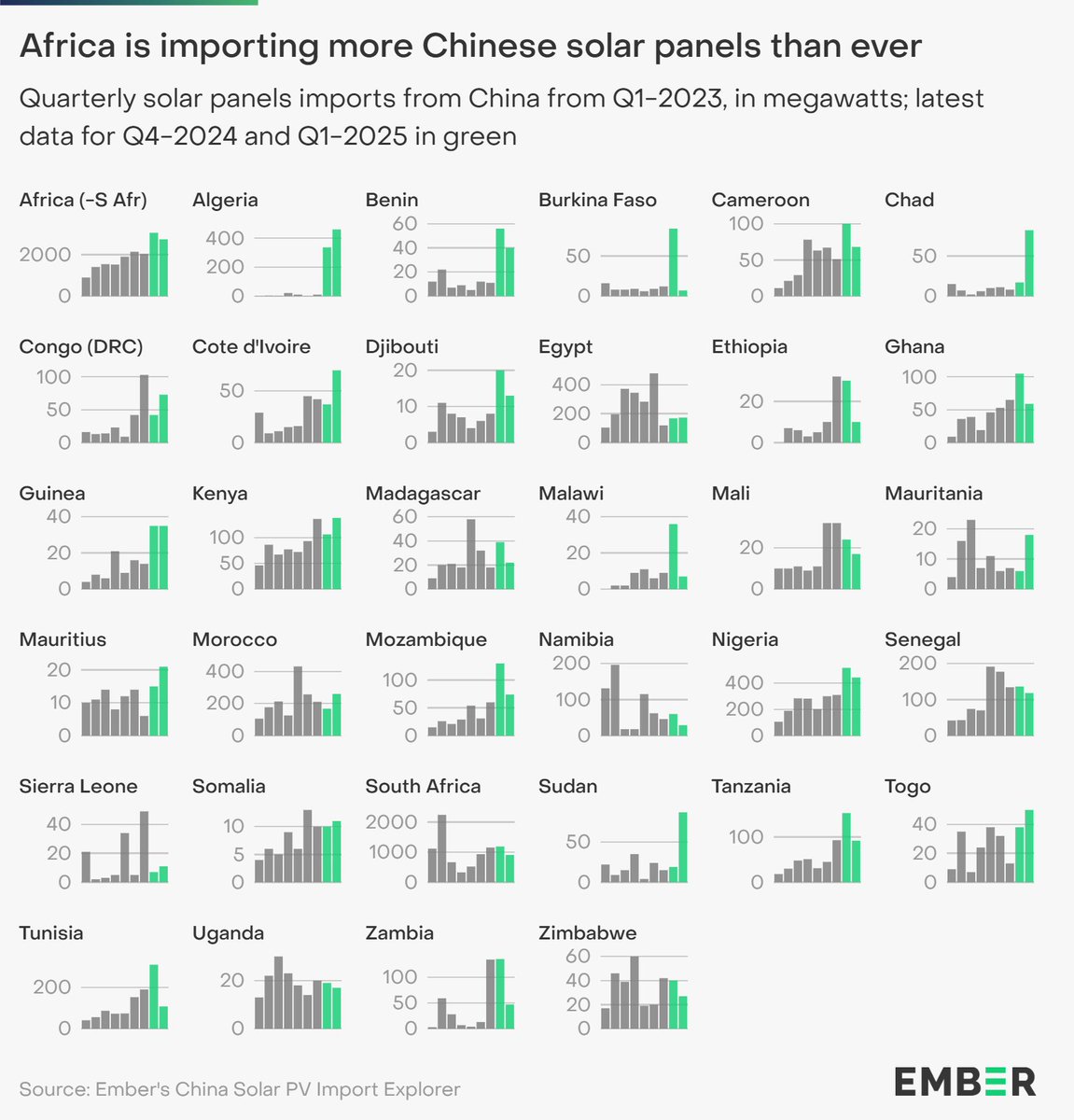 Africa's solar revolution is accelerating💫🌍

The latest data shows in the last 2 quarters, many countries are importing more solar panels, including:
☀️Algeria🇩🇿 400MW during Q1-2025
☀️Nigeria🇳🇬 400MW  
☀️Kenya🇰🇪 100MW
☀️Chad🇹🇩 100MW