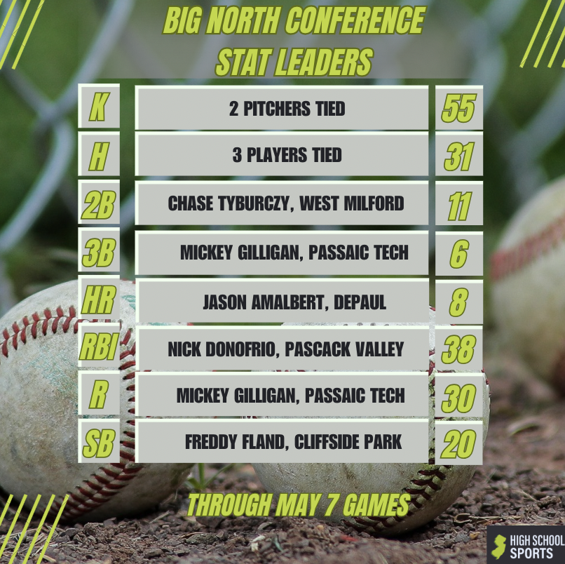PJ Potter (@pj_potter) on Twitter photo ⚾️ Big North stat leaders, May 8
<a href="/NVOT_Athletics/">NVOT ATHLETIC DEPARTMENT</a> <a href="/amalbert_jason/">Jason Amalbert</a> <a href="/Jake_Buonanno/">Jake Buonanno</a> <a href="/JackWalsh7141/">Jack Walsh</a> <a href="/BaseballWM/">West Milford Baseball</a> <a href="/pctibaseball/">PCTI Varsity Baseball</a> <a href="/GilliganMickey/">Mickey Gilligan</a> <a href="/PValleyBaseball/">PV Baseball</a> <a href="/PVALLEY_SPORTS/">Pascack Valley Athletics</a> <a href="/CPHS__Baseball/">Cliffside Park Baseball</a> <a href="/CPHS_Athletics/">CPHS Athletics</a>
Full leaderboard: nj.com/highschoolspor… ⚾️ Big North stat leaders, May 8
<a href="/NVOT_Athletics/">NVOT ATHLETIC DEPARTMENT</a> <a href="/amalbert_jason/">Jason Amalbert</a> <a href="/Jake_Buonanno/">Jake Buonanno</a> <a href="/JackWalsh7141/">Jack Walsh</a> <a href="/BaseballWM/">West Milford Baseball</a> <a href="/pctibaseball/">PCTI Varsity Baseball</a> <a href="/GilliganMickey/">Mickey Gilligan</a> <a href="/PValleyBaseball/">PV Baseball</a> <a href="/PVALLEY_SPORTS/">Pascack Valley Athletics</a> <a href="/CPHS__Baseball/">Cliffside Park Baseball</a> <a href="/CPHS_Athletics/">CPHS Athletics</a>
Full leaderboard: nj.com/highschoolspor…