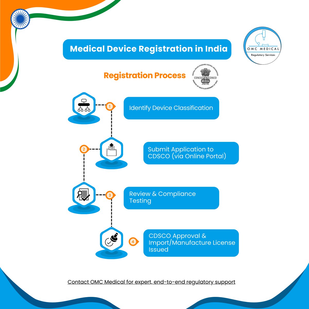 🚨 Planning to sell medical devices in India?

CDSCO registration is a must—for both Indian &amp; foreign manufacturers.
✅ Classification
✅ Indian Authorized Agent
✅ SUGAM Portal submission

📖 Learn more: omcmedical.com/cdsco-registra…
📅 Book a consult: tinyurl.com/BookOMCMedical