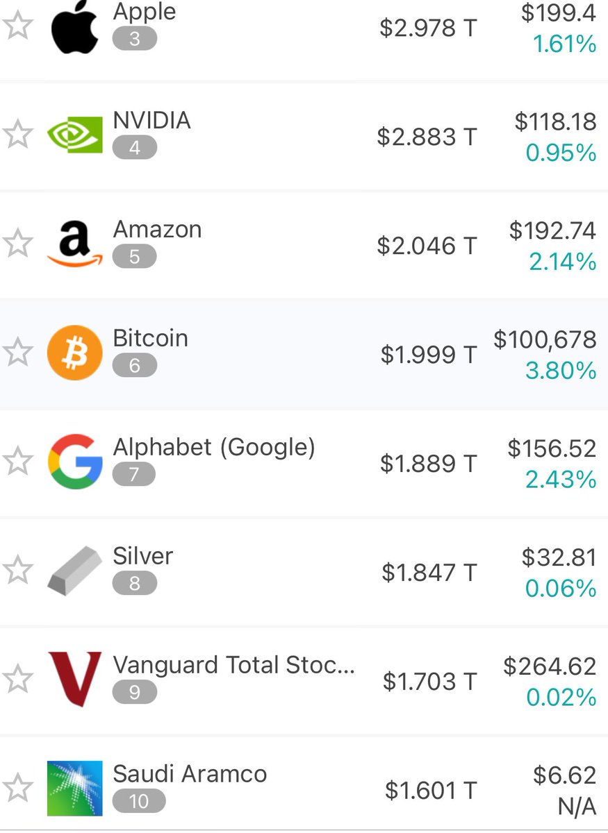 比特币市值超越谷歌居全球资产第六据8Marketcap 数据，比特币$BTC 市值目前为1.999 万亿美元，在全球资产排名 中上升一位居第六，超越Alphabet（Google）。