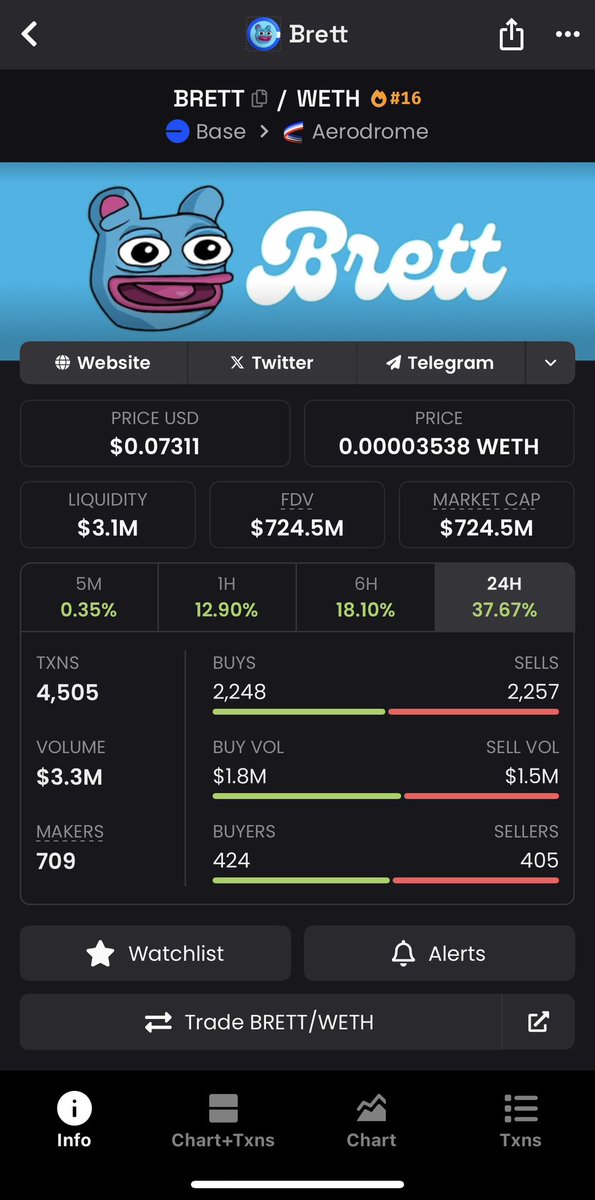 It’s clear as day 

Before ETH even breaks ATH $BRETT will be well past shattering its previous high with ease

Stop fading the blue Chad

Everytime you doubted us we showed up and hit you with a Mike Tyson upper cut 🥊

<a href="/BasedBrett/">Brett</a> WILL NOT BE STOPPED 🔥