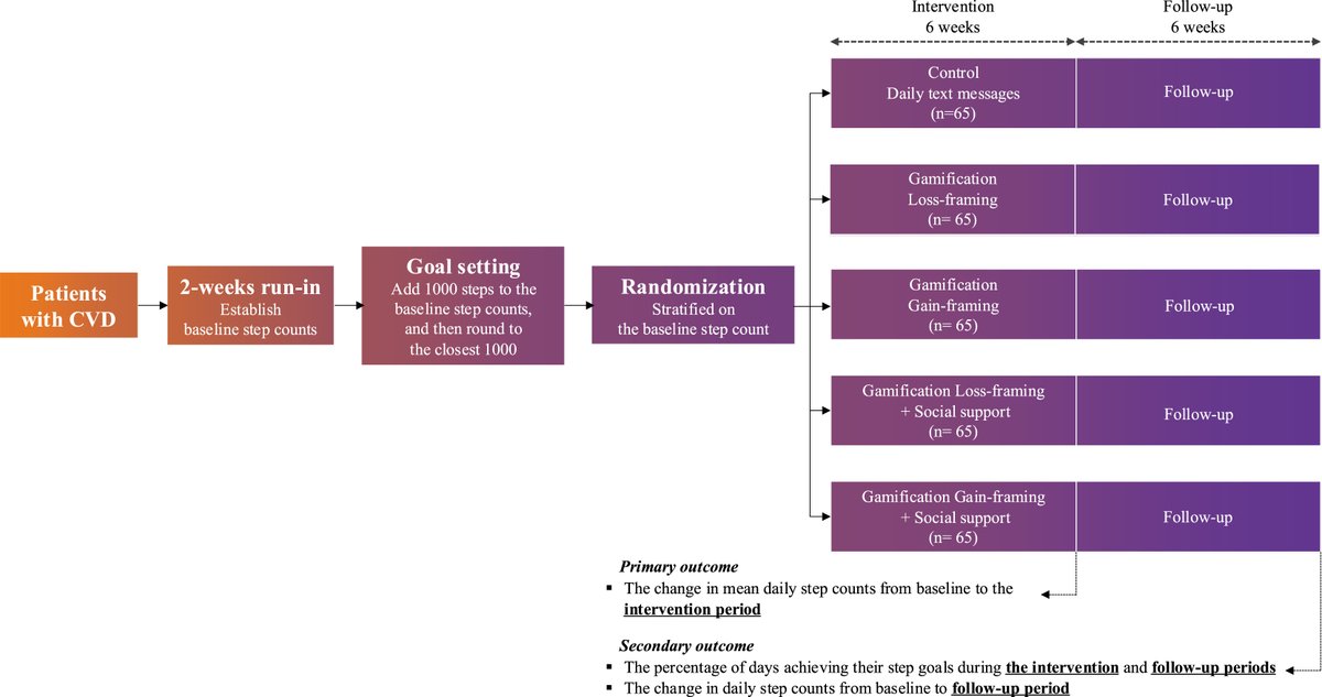 🎮 Introducing the FOOTSTEPS Trial Protocol, a #RCT testing gamification to increase physical activity in #CVD patients. Will #LossFraming or #GainFraming, with/without social support, drive better outcomes? Primary endpoint: step count change 📊. Read all about it here ⬇️