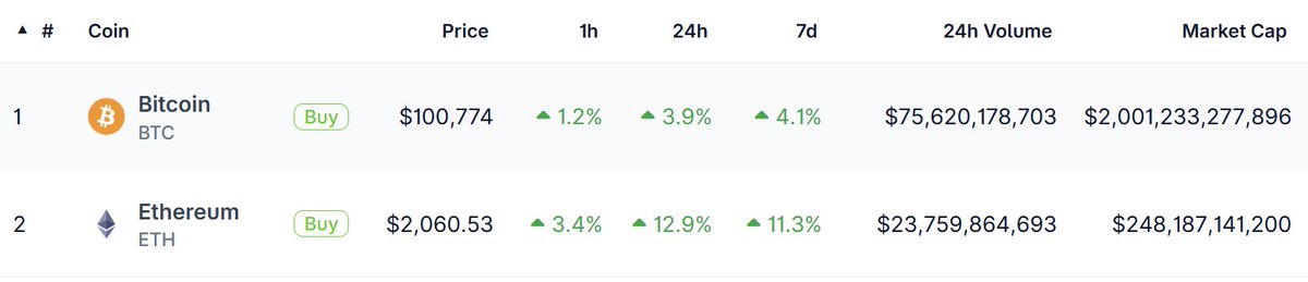 PastanagaCrypto's tweet photo. 1ª vez que BTC alcanza los $100K, ETH en $3.9K
2ª vez que BTC alcanza los $100K, ETH en $3.8K
3ª vez que BTC alcanza los $100K, ETH en $3.7K
4ª vez que BTC alcanza los $100K, ETH en $3.4K
5ª vez que BTC alcanza los $100K, ETH en $3K
6ª vez que BTC alcanza los $100K, ETH en $2.7K
7ª vez que BTC alcanza los $100K, ETH en $2K