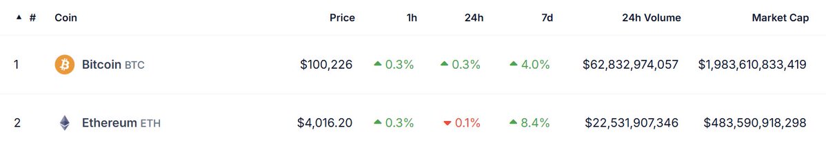 PastanagaCrypto's tweet photo. 1ª vez que BTC alcanza los $100K, ETH en $3.9K
2ª vez que BTC alcanza los $100K, ETH en $3.8K
3ª vez que BTC alcanza los $100K, ETH en $3.7K
4ª vez que BTC alcanza los $100K, ETH en $3.4K
5ª vez que BTC alcanza los $100K, ETH en $3K
6ª vez que BTC alcanza los $100K, ETH en $2.7K
7ª vez que BTC alcanza los $100K, ETH en $2K