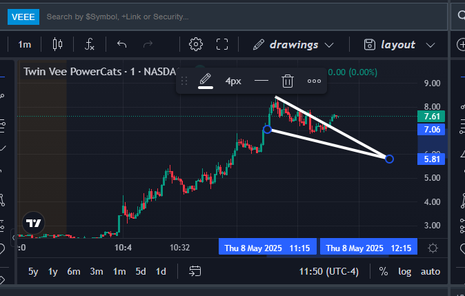 CoachNickMoney's tweet photo. $VEEE setting up a classic bull wedge 🐂📐
Descending wedge forming after a strong run — eyes on a breakout past $7.60 👀🔥
Volume will be key. Chart heating up.
#DayTrading #SmallCaps #StockSetups https://t.co/ZZlvr0PlOx