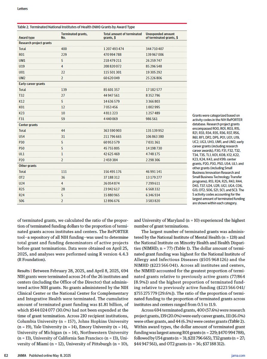 Michael Liu (@liumichaelon) on Twitter photo <a href="/JAMA_current/">JAMA</a> <a href="/hmkyale/">Harlan Krumholz</a> <a href="/vrpatel97/">Vishal Patel</a> <a href="/JAMANetwork/">JAMA Network</a> <a href="/harvardmed/">Harvard Medical School</a> <a href="/YaleMed/">Yale School of Medicine</a> Key results:
-694 grants terminated between 2/28-4/8 (=$1.8 billion💰)
-Public + private 🏥 across the US affected
-✂️disproportionately impacted the National Institute on Minority Health + Health Disparities (~30% of funding)
-1⃣in5⃣terminated grants were early-career awards 🧑🎓 <a href="/JAMA_current/">JAMA</a> <a href="/hmkyale/">Harlan Krumholz</a> <a href="/vrpatel97/">Vishal Patel</a> <a href="/JAMANetwork/">JAMA Network</a> <a href="/harvardmed/">Harvard Medical School</a> <a href="/YaleMed/">Yale School of Medicine</a> Key results:
-694 grants terminated between 2/28-4/8 (=$1.8 billion💰)
-Public + private 🏥 across the US affected
-✂️disproportionately impacted the National Institute on Minority Health + Health Disparities (~30% of funding)
-1⃣in5⃣terminated grants were early-career awards 🧑🎓