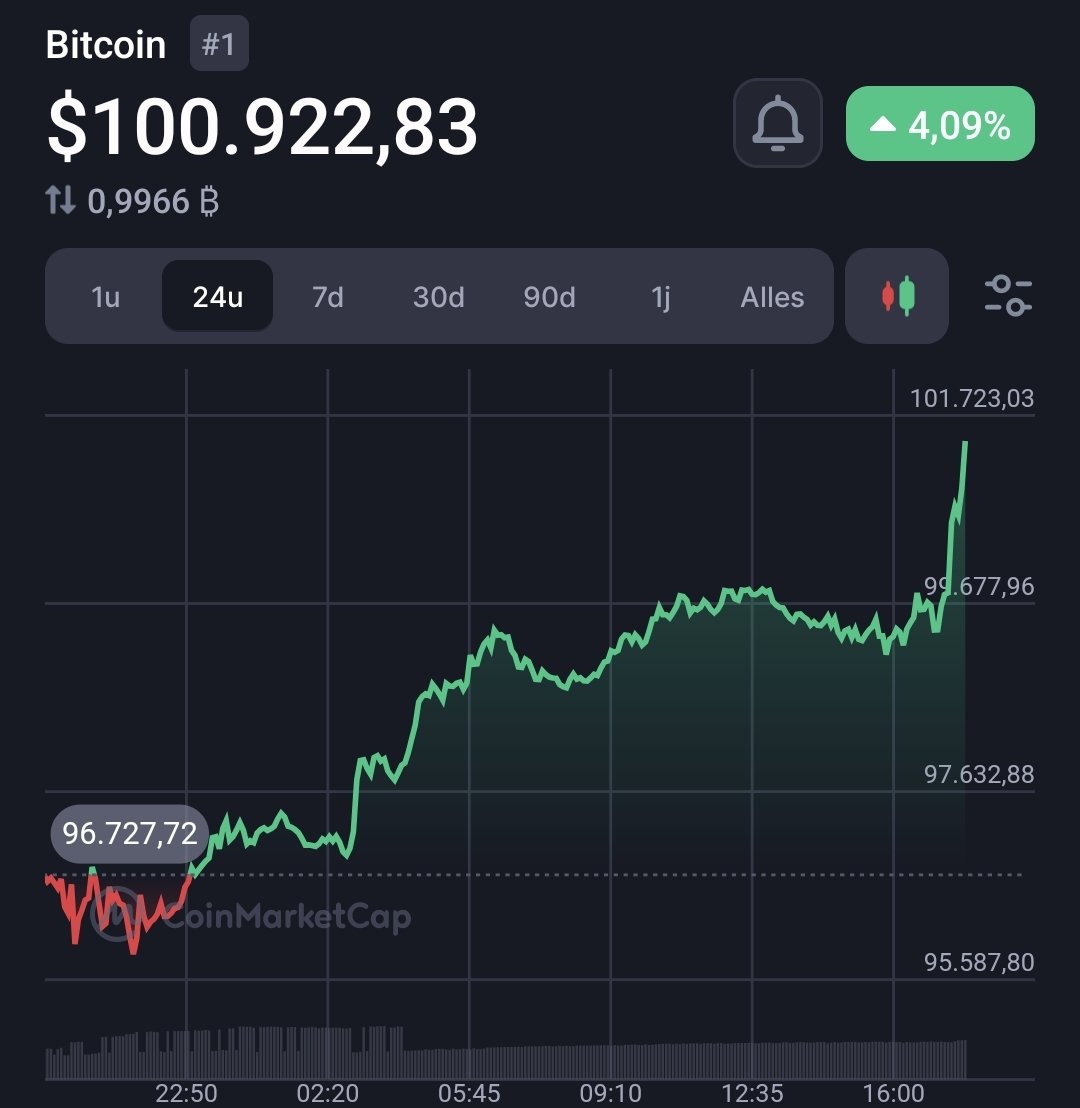 cryptonacademie's tweet photo. De #Bitcoin koers stijgt terug boven $100.000 🎉 https://t.co/RfJxKcVStg