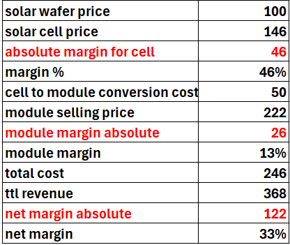 Investindia6's tweet photo. very good update from #websol. 
250 MW DCR solar modules from CRI pumps. the key is DCR. this will boost the PAT.

Cell margins are about 46% where as module margins are 13%. The blended margins will go down to 33%. But the profit will go up as I explained in the calculation below. This will be a big big jump for websol in topline and bottomline.
