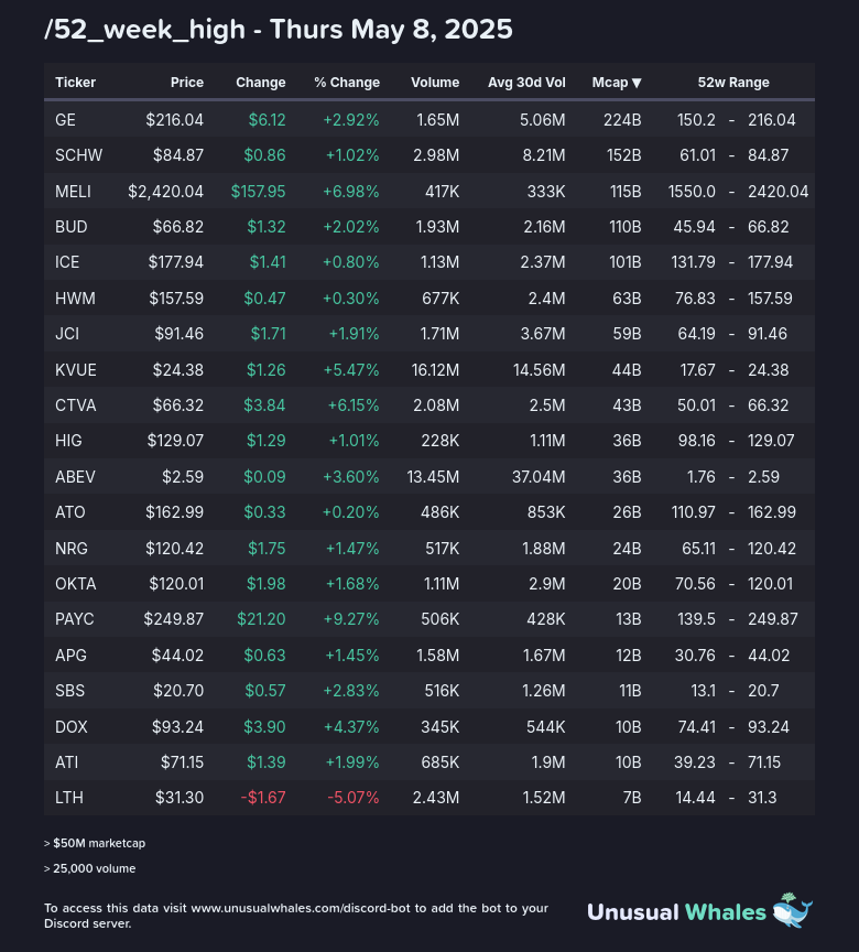 markets_bot's tweet photo. New 52 week highs and lows - Thursday May 8th, 2025.

Minimum $50M marketcap + 25,000 volume.

1) /52_week_high (https://t.co/sJTzgcVXsJ)
2) /52_week_low (https://t.co/L0Z4cKY5ah) https://t.co/EaMFHaSild