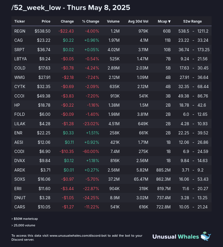 markets_bot's tweet photo. New 52 week highs and lows - Thursday May 8th, 2025.

Minimum $50M marketcap + 25,000 volume.

1) /52_week_high (https://t.co/sJTzgcVXsJ)
2) /52_week_low (https://t.co/L0Z4cKY5ah) https://t.co/EaMFHaSild