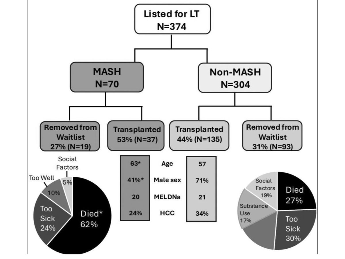 Clinical, psychosocial + #SDOH factors &amp; #LiverTransplant &amp; Waitlist Removal in #MASH?
💠MASH pts more likely to die on waitlist (62% vs 27%)
💠male sex (OR 1.74),⬇️ Karnofsky (OR 0.98) assoc with LT; unemployment (OR 0.44) assoc with waitlist removal
journals.lww.com/transplantatio…