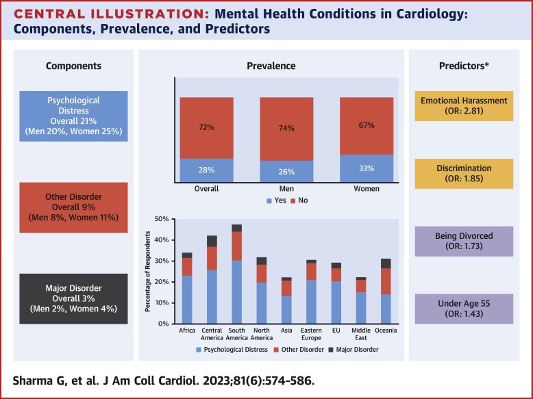 Women As One (@womenas1) on Twitter photo 📊 A global study shows women cardiologists face higher rates of mental health conditions (33.7% vs 26.3%) & suicide ideation than men. This highlights the urgent need to provide better support for women in cardiology.
sciencedirect.com/science/articl… 
#MentalHealthAwarenessMonth #WIC 📊 A global study shows women cardiologists face higher rates of mental health conditions (33.7% vs 26.3%) & suicide ideation than men. This highlights the urgent need to provide better support for women in cardiology.
sciencedirect.com/science/articl… 
#MentalHealthAwarenessMonth #WIC