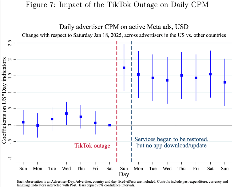 This paper analyzes the short-term effects of platform market concentration on advertising prices, using the 2025 #TikTok outage in the US as a shock to advertising demand &amp; supply on other #socialmedia platforms.

Read: spkl.io/6012f0jB4
Subscribe: spkl.io/6016f0jBC