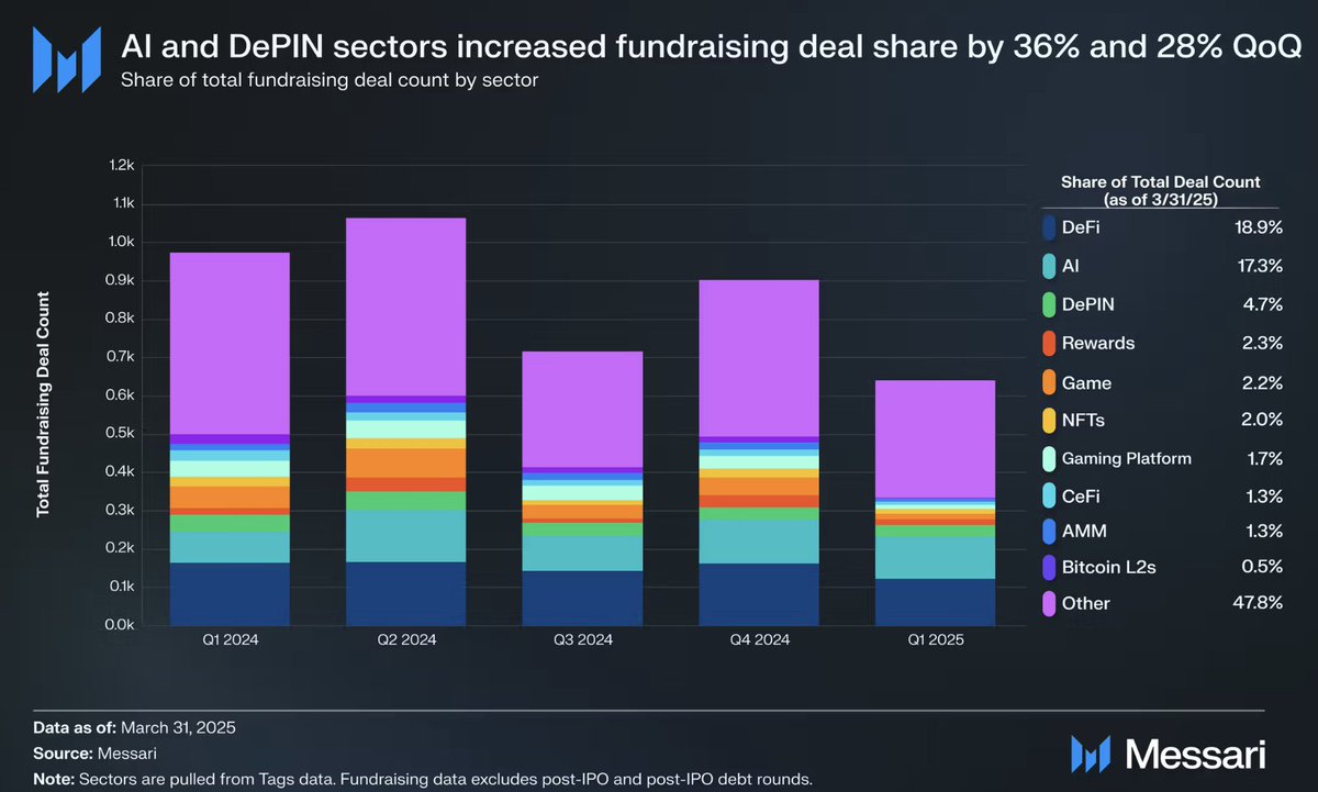 AI and DePIN increased VC deal share by 36% and 28% QoQ