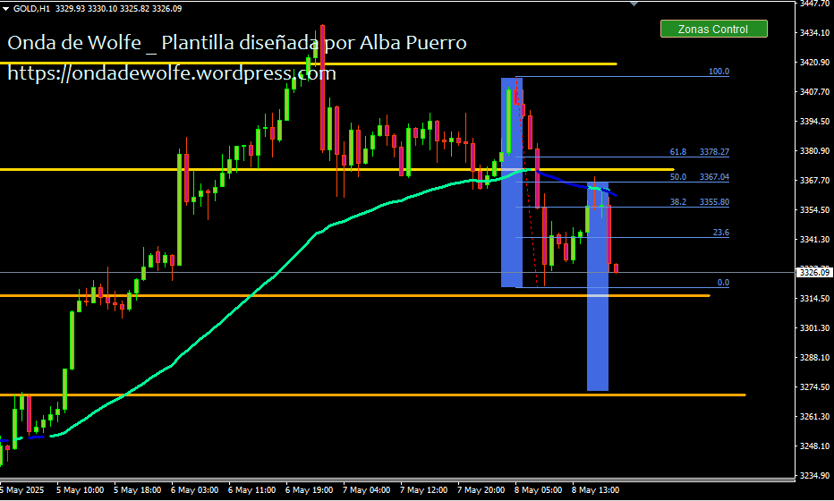 Albitamix's tweet photo. #ORO Zonas clave mapeadas, y esperando reacción del precio en @SalaParaTraders
Se combina con fibonacci, además 😊
+17 puntos y protegido a BE
A ver si termina... #trading #intradia #metales #cortos #ventas $XAUUSD https://t.co/Oi7iavIxaj