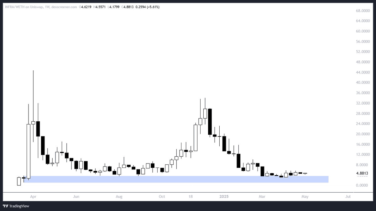 TheEuroSniper's tweet photo. Who else is scooping up the $INFRA bottom? 🎯 https://t.co/CFp5cTXcsf