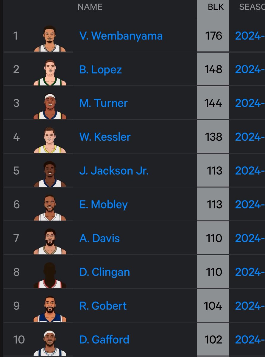 He only played half the season and still lead the league in blocks by a significant margin 👽