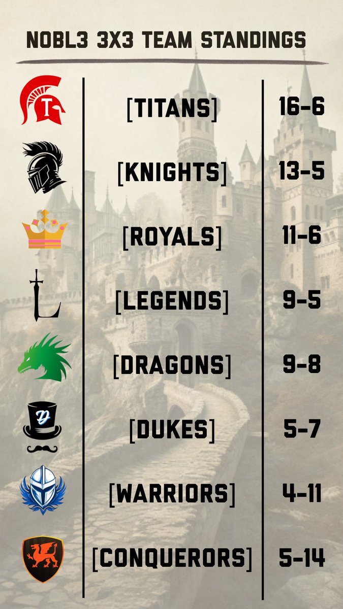 Justin Lovvorn (@justinlovvorn) on Twitter photo CHAMP WEEK! Many within striking distance as we enter the final night of Season 1 in the NOBL3 3x3 League π
<a href="/Shooters_HQ/">Shooters HQ</a> <a href="/TheNobleClassic/">The Noble Classic</a> CHAMP WEEK! Many within striking distance as we enter the final night of Season 1 in the NOBL3 3x3 League π
<a href="/Shooters_HQ/">Shooters HQ</a> <a href="/TheNobleClassic/">The Noble Classic</a>
