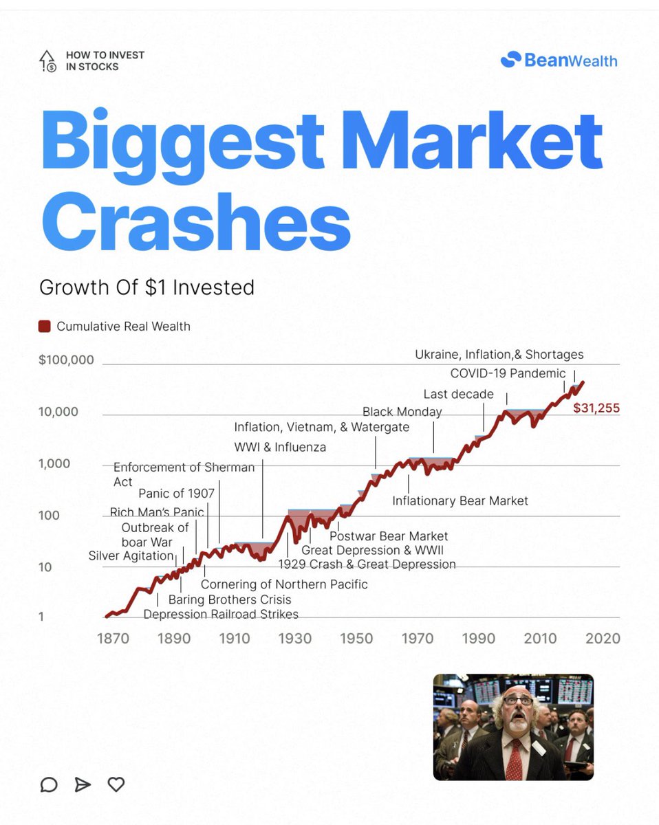 7 Charts Every Investor Should Know: 

1. Biggest Market Crashes