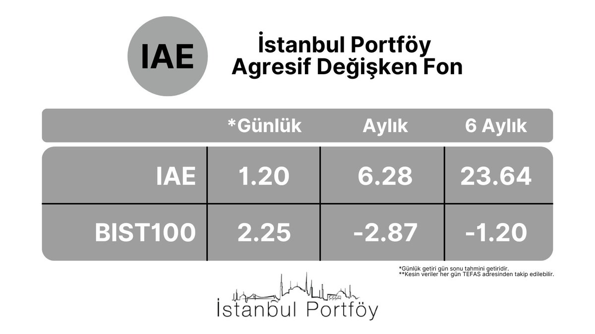 IAE_Fon's tweet photo. IAE- İstanbul Portföy Agresif Değişken Fon 08.05.2025 Kesin olmayan getiri oranı;📊

🟢IAE: %1.20
🔵BIST100 %2.25

Kesin veriler bir sonraki gün TEFAS üzerinden takip edilebilir. 📈 https://t.co/i8rY0yT0jE