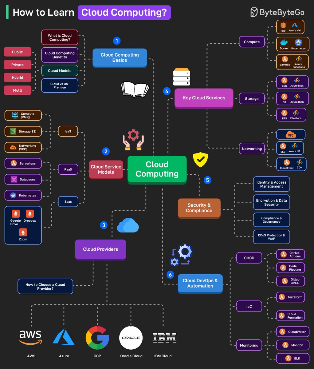 How to Learn Cloud Computing?