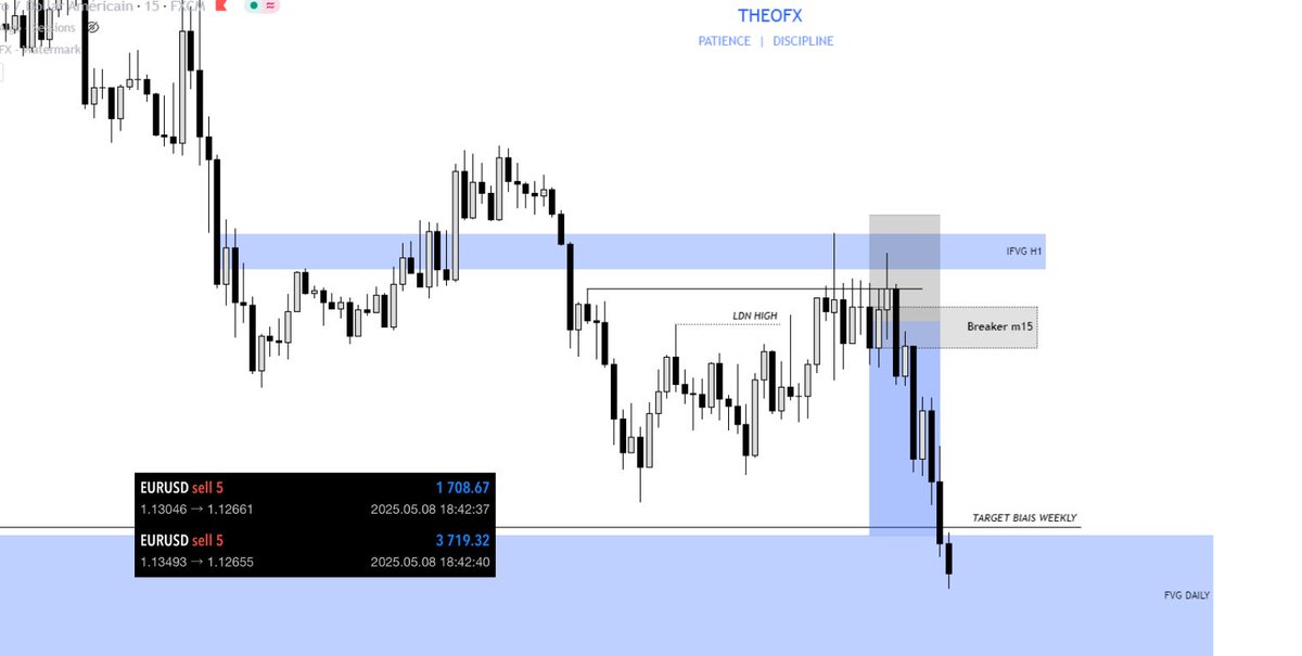 Theooofx's tweet image. $EU 🇪🇺 / 🇺🇸

+ 2.2R ✅

The bearish bias was shared in my group.
