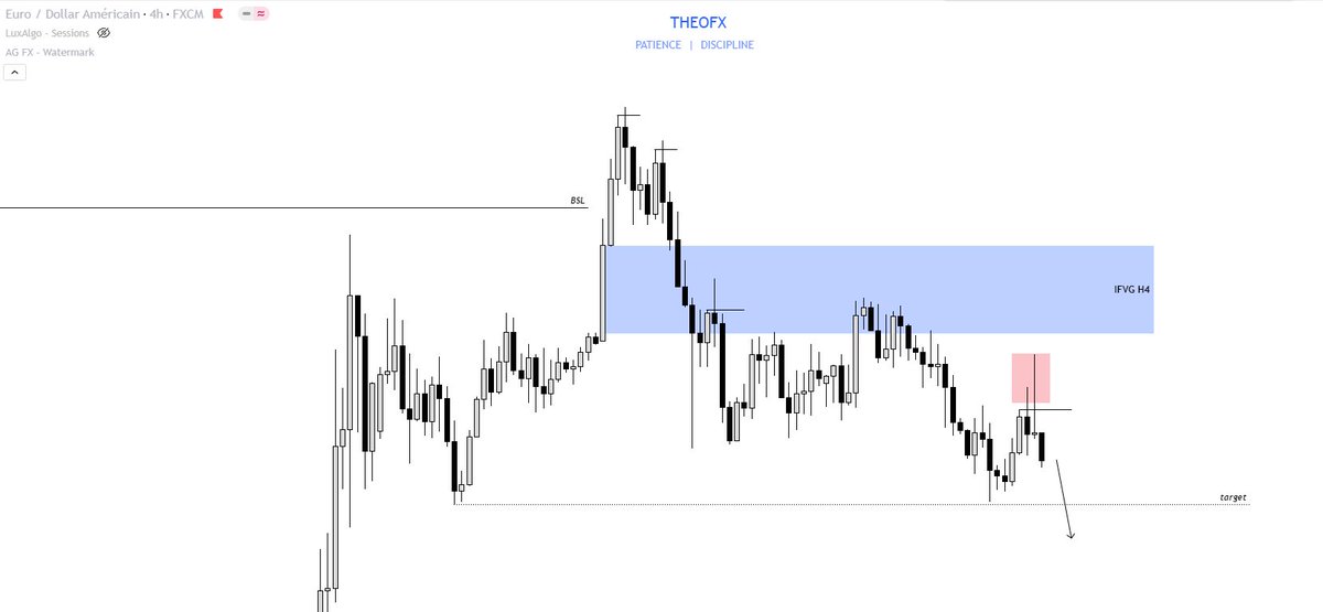 Theooofx's tweet image. $EU 🇪🇺 / 🇺🇸

+ 2.2R ✅

The bearish bias was shared in my group.