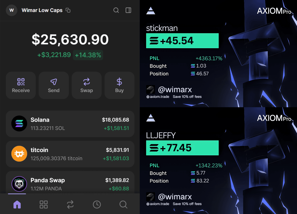 I flipped 0.5 SOL into 122 SOL in 2 trades.

The RIGHT strategy was the key.

You don't need to catch 100x runners; it's easier

Here's the only right strategy that works in trenches 🧵👇