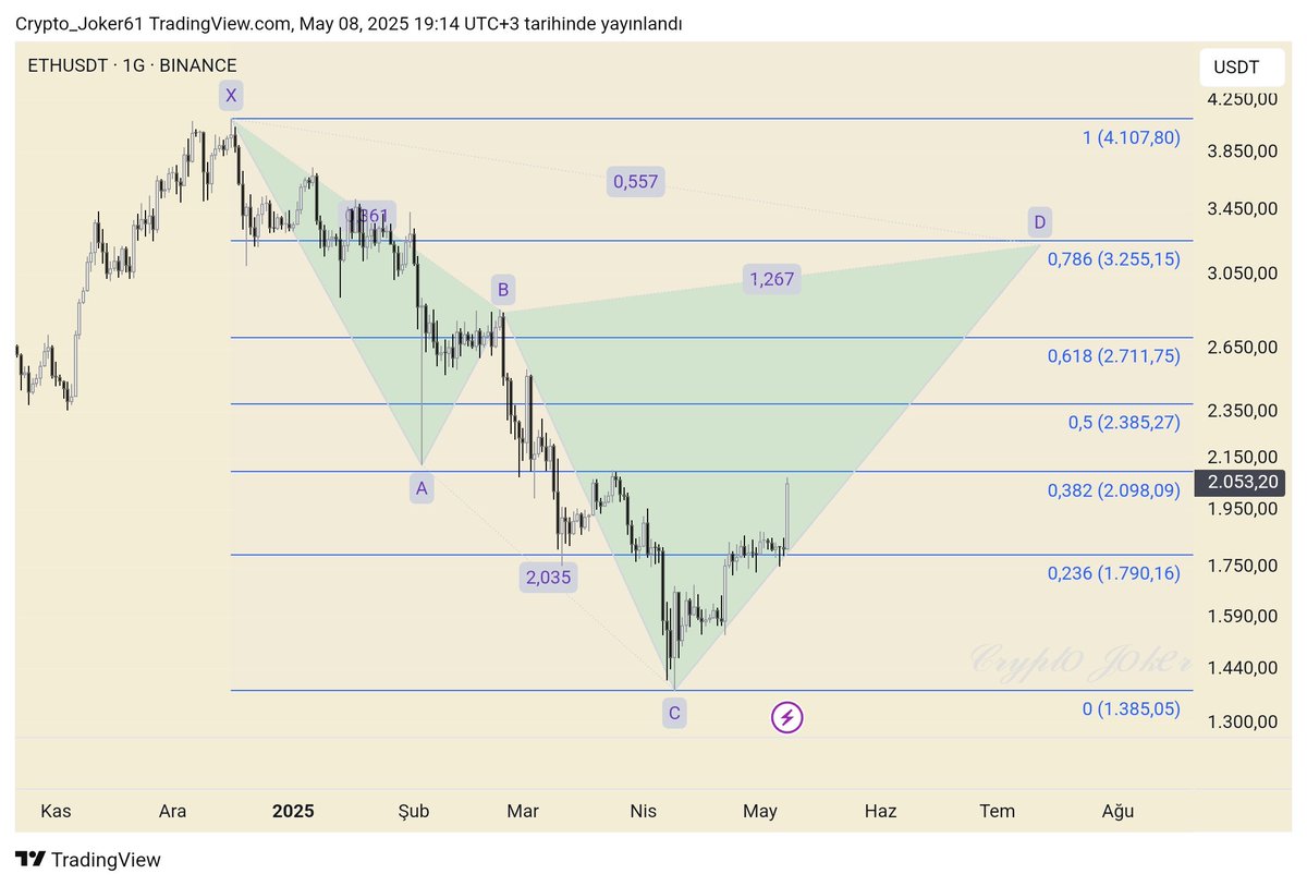 $ETH

Bu arkadaş 2098 usd direncine gelmiştir. Kâr al bölgesidir bence. Eger altında gun kapanislari gelirse 1790 civarına geri cekilebilir. Şayet boyle bir şey olursa 2711 hedefli TOBO formasyonuna evrilebilir grafik.
