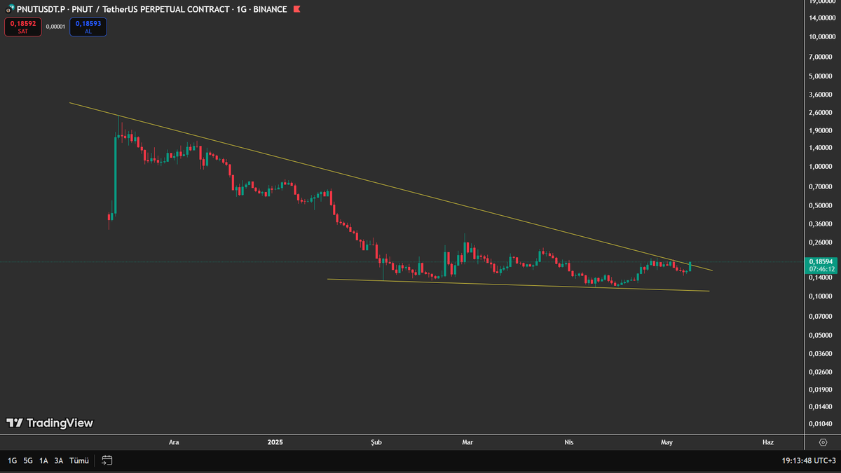 pricesurfers's tweet photo. $PNUT 1-DAY 
Direnci kırıyor. 🔺

Daha fazla analiz için telegram kanalına katılmayı unutmayın.✋
https://t.co/IAac4eik53

#BTC #ETH #SOL #Binance  #Okx  #MEXC #pnut https://t.co/oW0bMmv4YT
