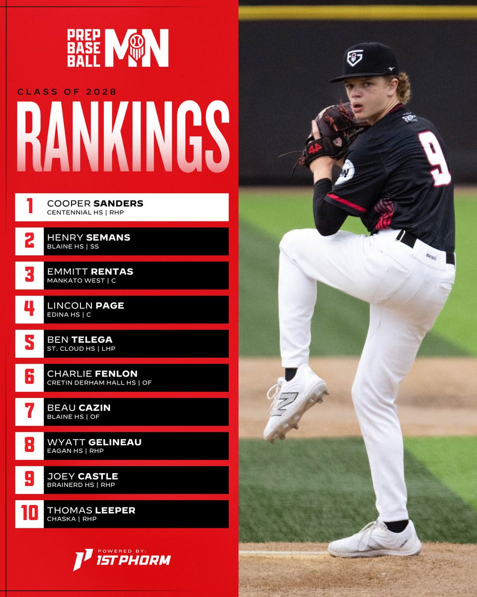 Prep Baseball Minnesota (@prepbaseballmn) on Twitter photo ๐ ๐ถ๐ป๐ป๐ฒ๐๐ผ๐๐ฎ ๐๐น๐ฎ๐๐ ๐ผ๐ณ ๐ฎ๐ฌ๐ฎ๐ด ๐ฅ๐ฎ๐ป๐ธ๐ถ๐ป๐ด๐ ๐จ๐ฝ๐ฑ๐ฎ๐๐ฒ
The list is growing.
Power arm on top. Athletic backstops not far behind.
We're excited to see this talent develop in the state.
Check out our latest update โคต๏ธ
loom.ly/7EaCfZ0
@PrepBaseball ๐ ๐ถ๐ป๐ป๐ฒ๐๐ผ๐๐ฎ ๐๐น๐ฎ๐๐ ๐ผ๐ณ ๐ฎ๐ฌ๐ฎ๐ด ๐ฅ๐ฎ๐ป๐ธ๐ถ๐ป๐ด๐ ๐จ๐ฝ๐ฑ๐ฎ๐๐ฒ
The list is growing.
Power arm on top. Athletic backstops not far behind.
We're excited to see this talent develop in the state.
Check out our latest update โคต๏ธ
loom.ly/7EaCfZ0
@PrepBaseball
