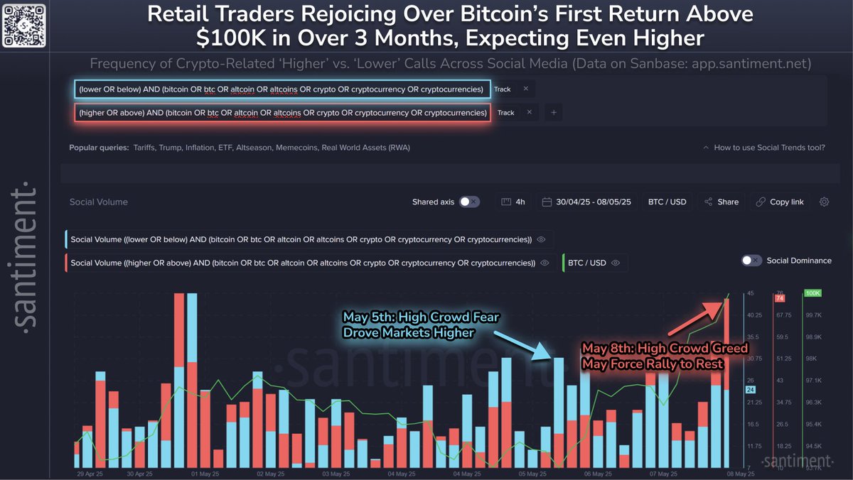 🥳 Cryptocurrency has continued its rally, with Bitcoin breaching the  all-important $100K psychological resistance for the first time since Feb.  3rd. Sentiment is quite bullish at the moment, which can be a