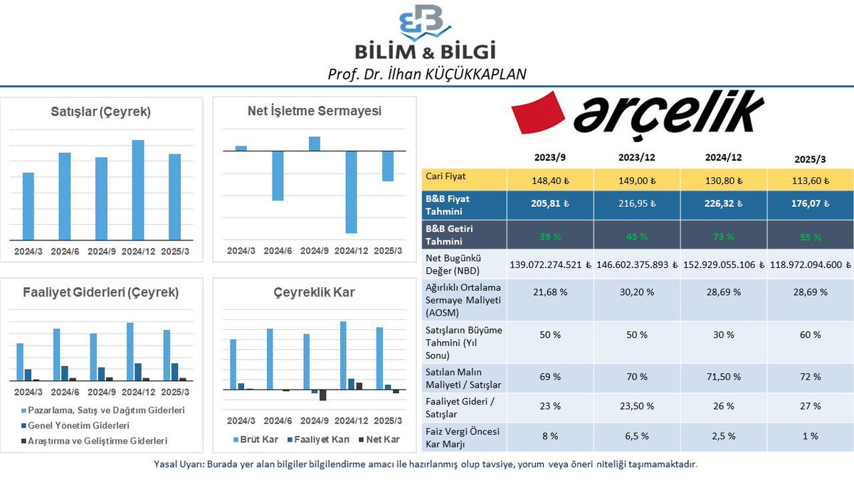 İNA çalışmaya devam ediyor. Bugün #ARCLK değerledik. Yeni tahmini hedef fiyatımız ( 176,07₺ )… 

#BORSA #Borsaistanbul #BIST1OO #BİST30